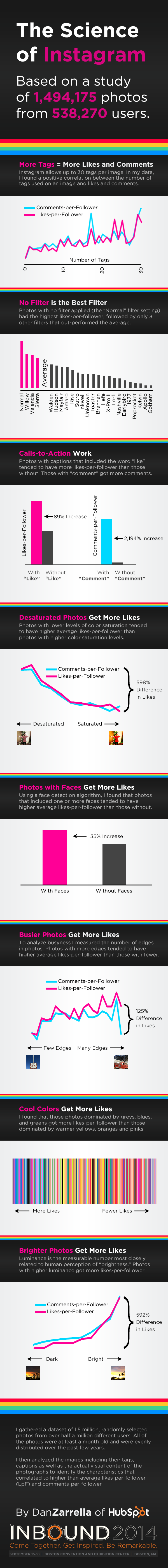 Infografik zu Instagram Hebel für mehr Likes und Kommentare