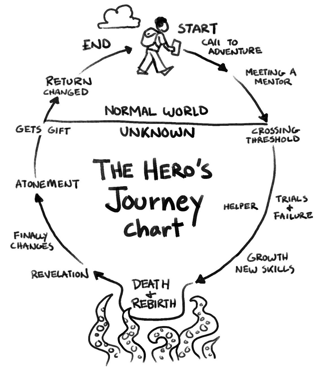 The Hero's Journey Chart